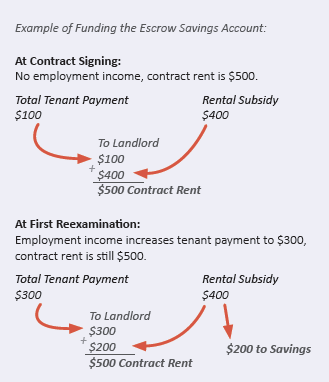 Diagram showing example of increased tenant payment amount being put into FSS escrow savings.